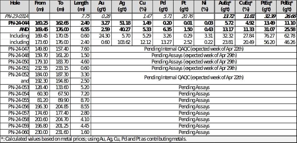 Table 1: Significant results and observation – Lion Discovery drilling Winter 2024